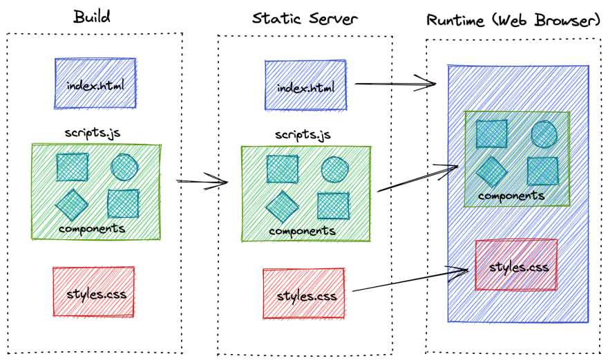 Client Side Rendering