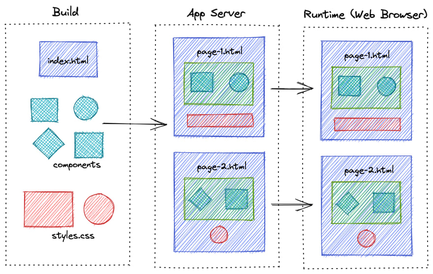 Server Side Rendering