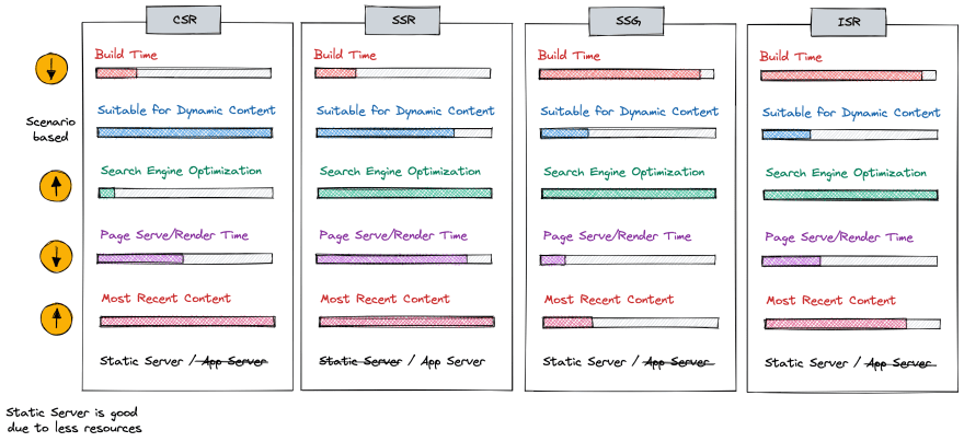Comparison of CSR,SSR, SSG and ISR