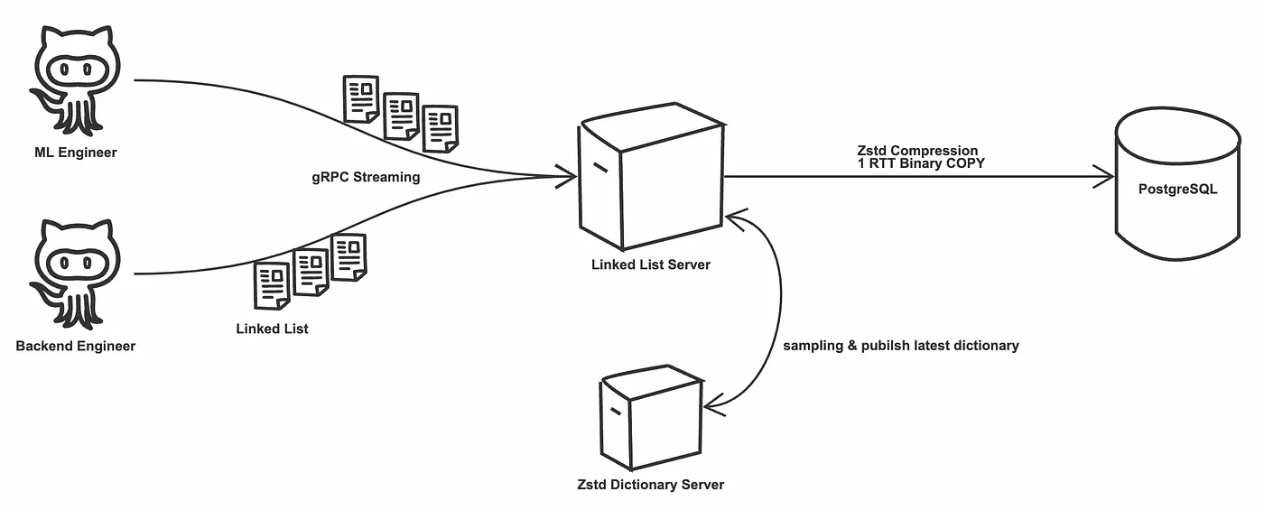 工程師只要不斷把做好的列表塞入即可，跟複雜的資料庫分頁說掰掰