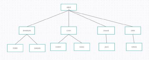 PostgreSQL – Recursive Query Using CTEs