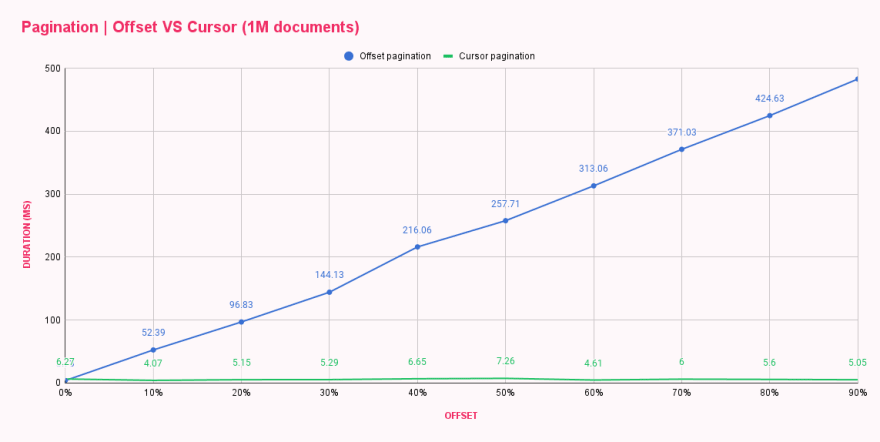 Graph with offset and cursor pagination